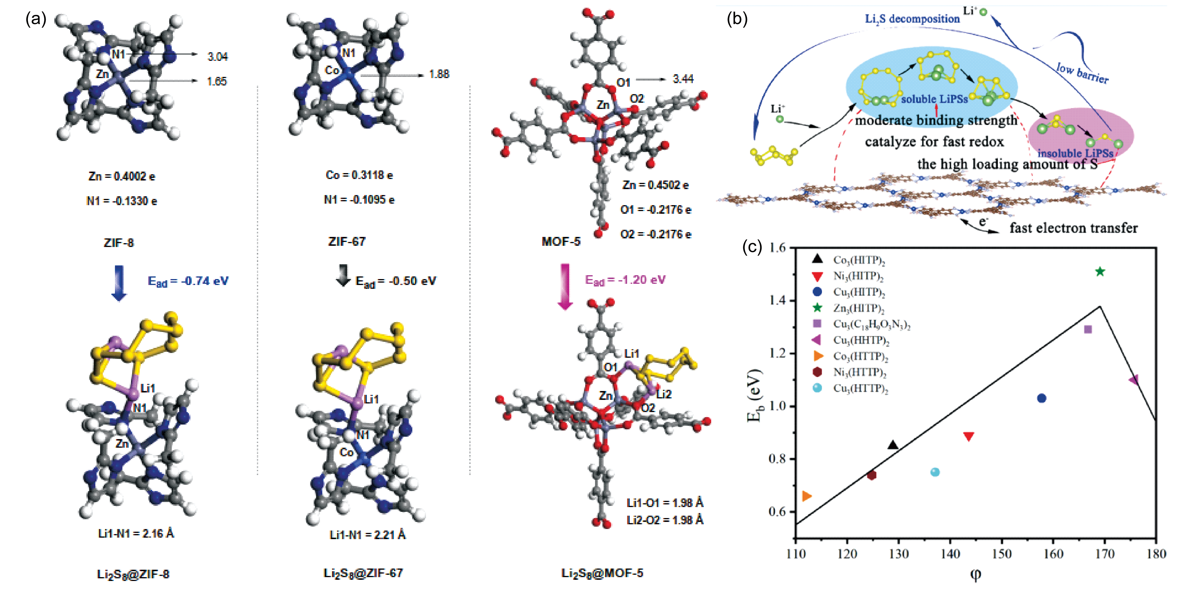 Review on the First-Principles Calculation in Lithium-Sulfur