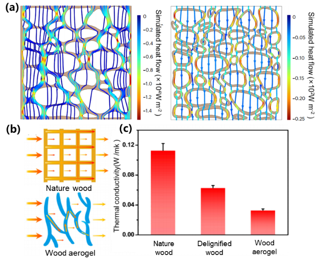 Progress and Applications of Controllable Nanostructured